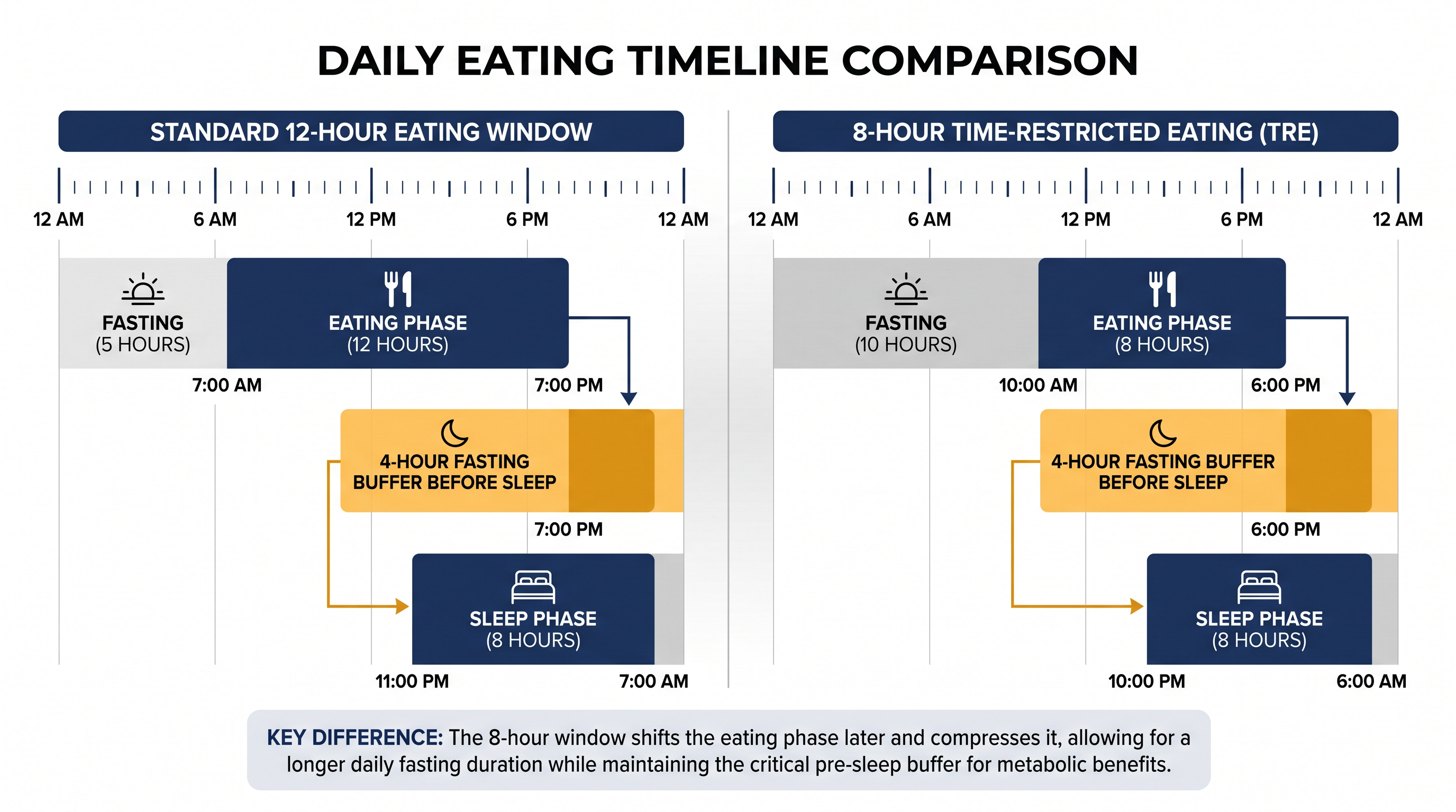 The trial compared a standard 12-hour eating schedule against an 8-hour window that stopped four hours before sleep.