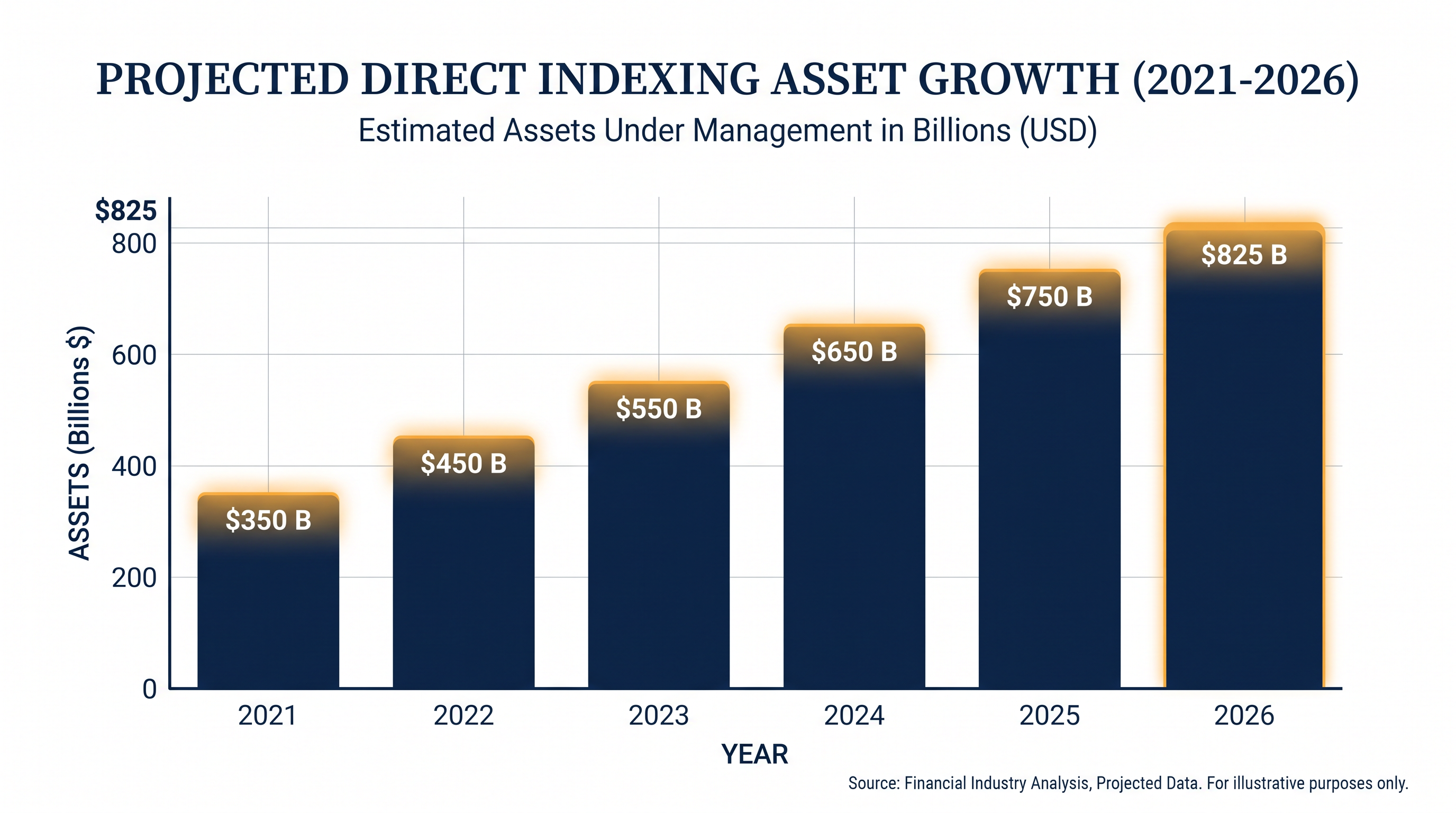 Industry analysts project direct indexing assets will surpass $825 billion by the end of 2026.