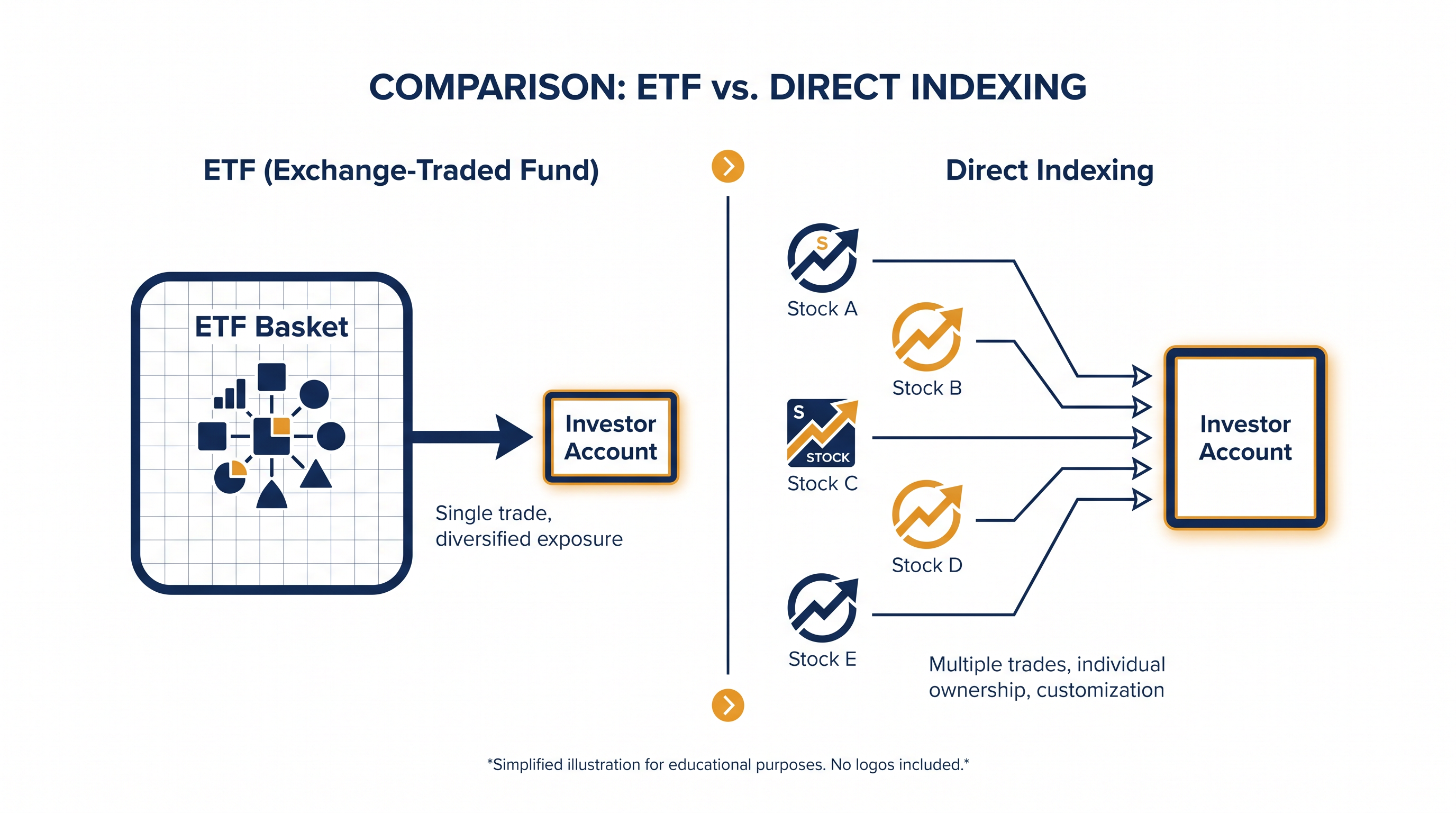 Unlike ETFs, direct indexing unbundles the fund to give investors direct ownership of the constituent shares.