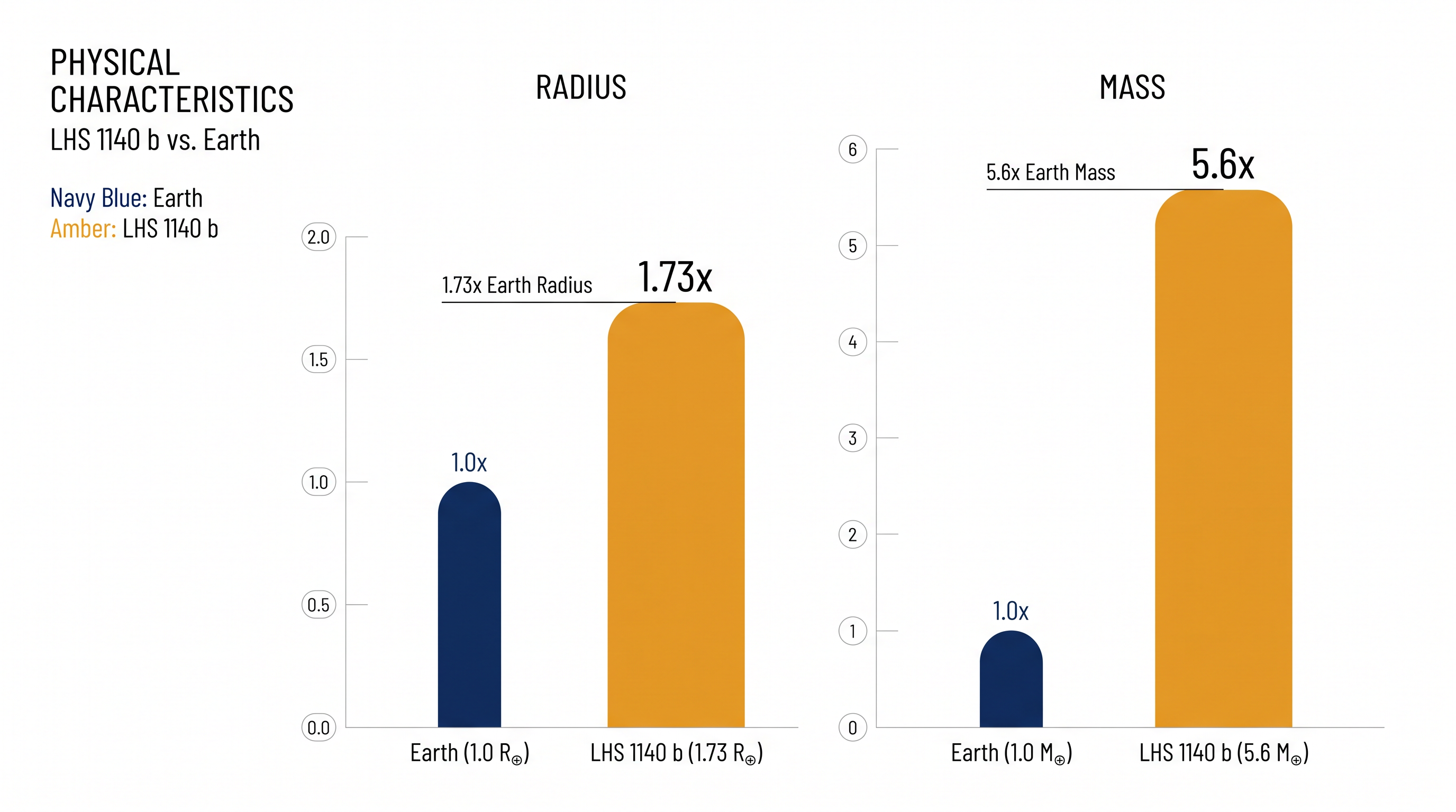 LHS 1140 b is a 'super-Earth,' significantly larger and more massive than our home planet.