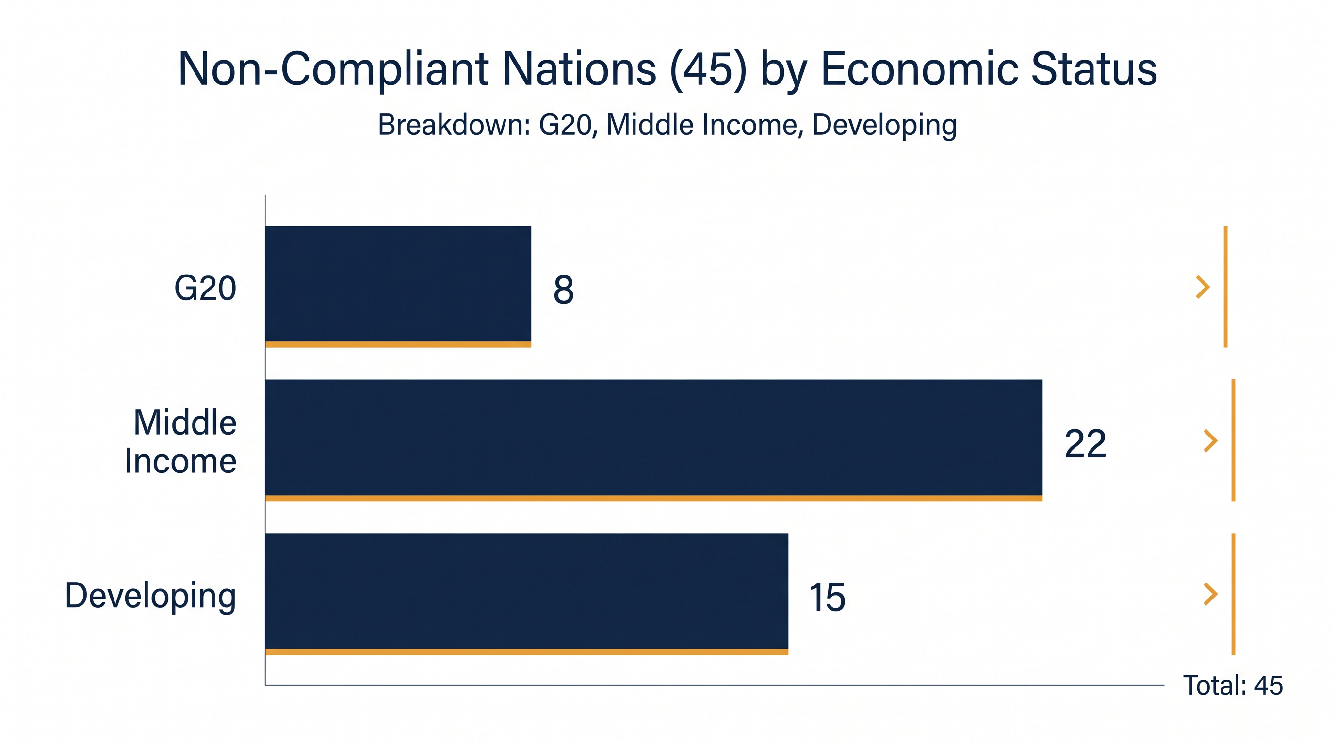 The missing climate plans span across various economic tiers, including major industrial economies.
