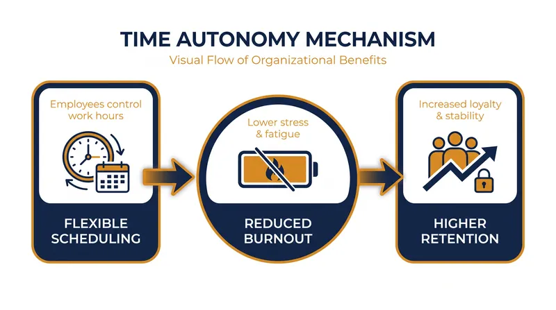 Time autonomy—the ability to control when and where work happens—is emerging as the strongest lever for employee retention.