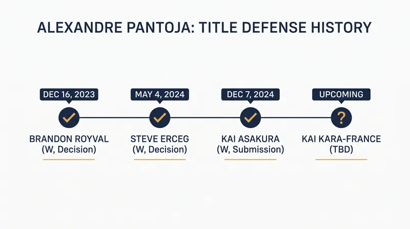 Alexandre Pantoja defended the flyweight title four times before his injury at UFC 323.