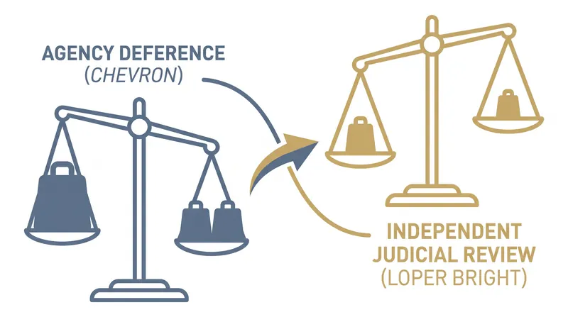 The Supreme Court's Loper Bright decision paved the way for the D.C. Circuit to independently review and invalidate the NLRB's rule.