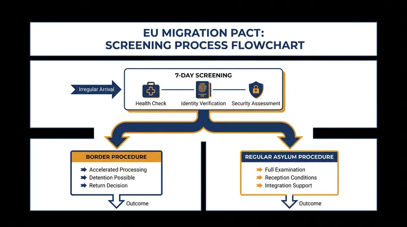 The new mandatory screening process dictates how asylum claims are routed upon arrival.