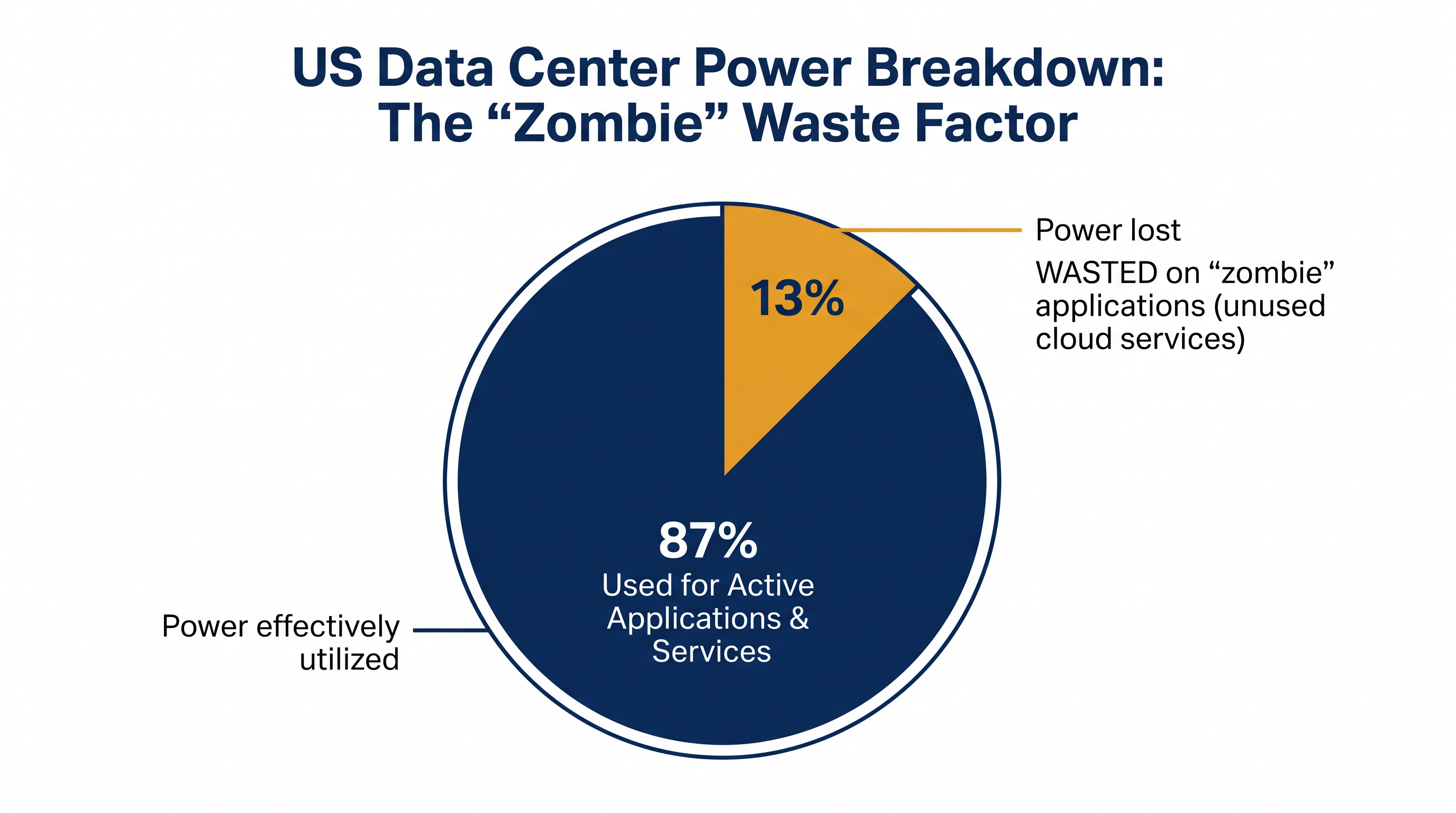 An estimated 13% of US data center electricity is consumed by idle or 'zombie' cloud applications.