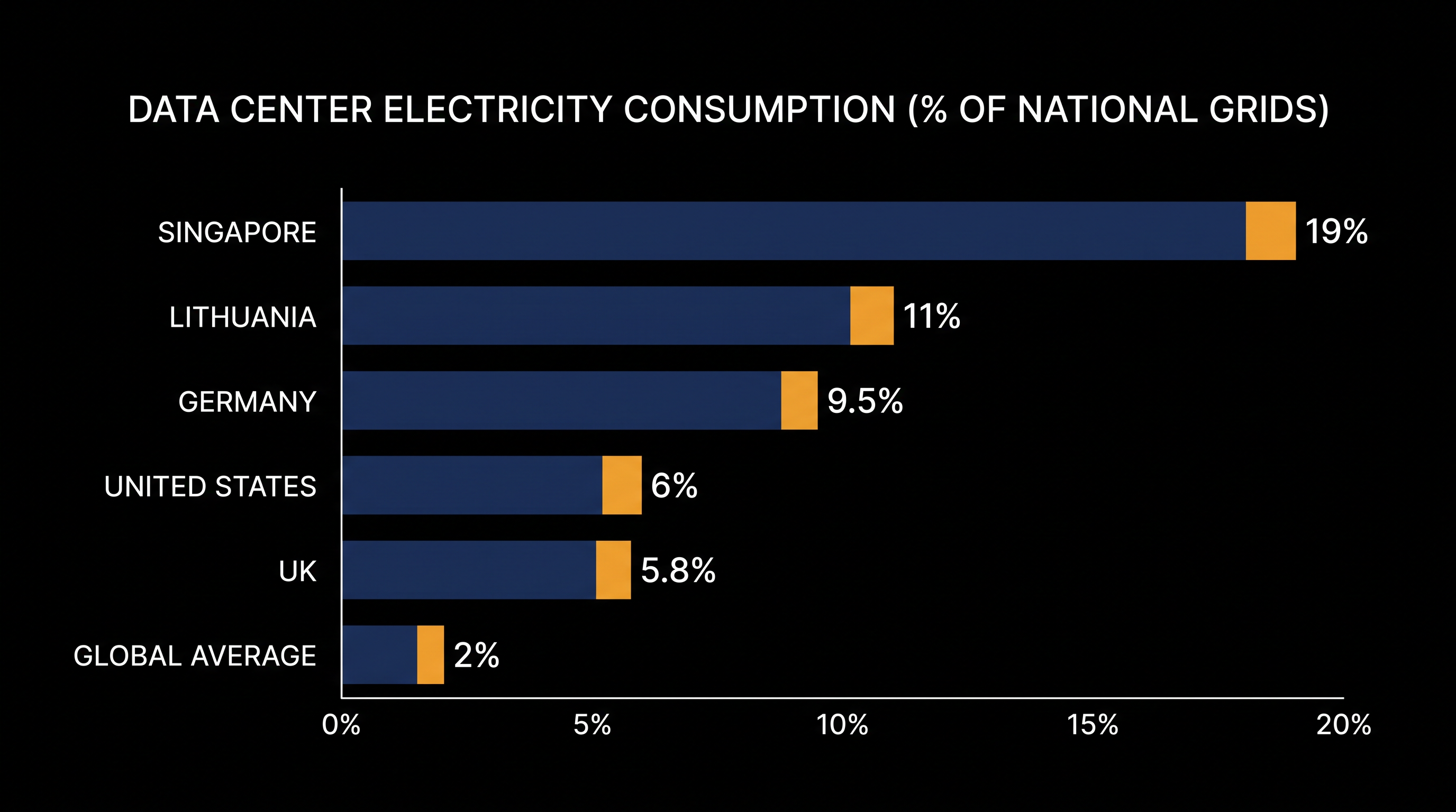 Data center power consumption varies wildly by region, with tech-forward hubs far exceeding the 2% global average.
