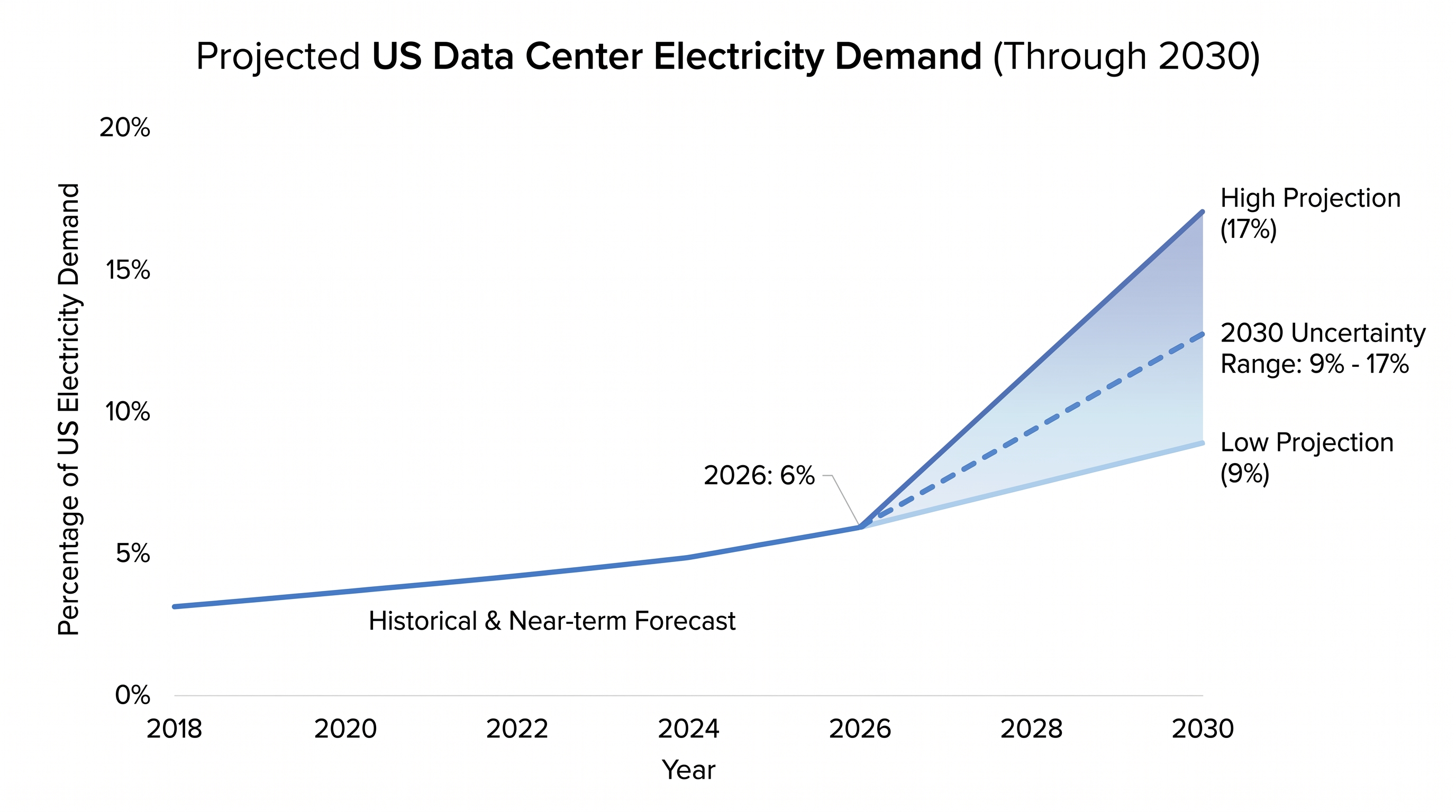 Projections for 2030 vary widely depending on the trajectory of AI adoption and hardware efficiency gains.