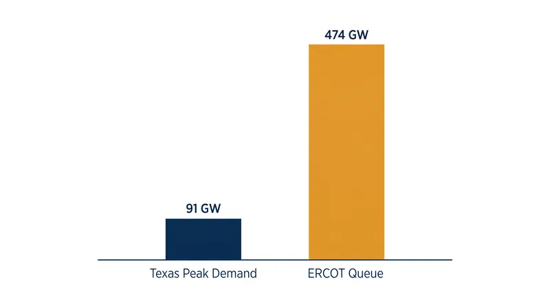 Pending grid connection requests in Texas now exceed 474 gigawatts, more than five times the state's all-time peak demand.