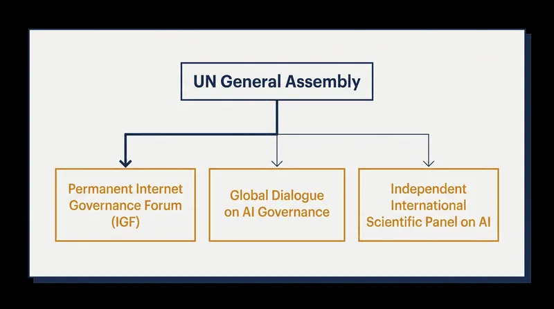 The new permanent architecture for UN digital and AI governance.