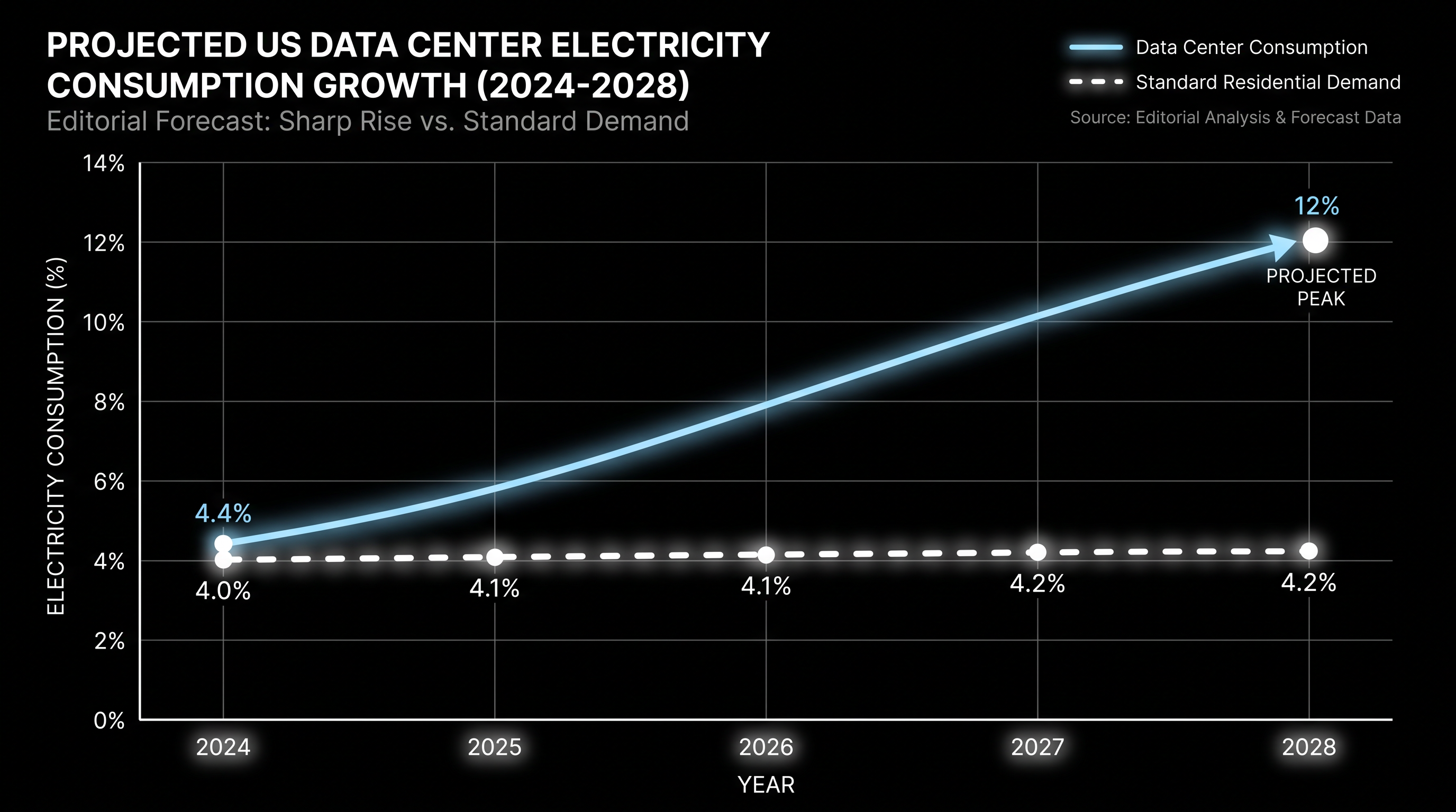 Data centers are projected to consume up to 12 percent of all U.S. electricity by 2028.