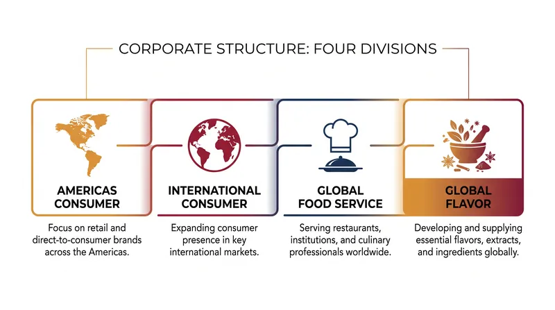 McCormick's newly announced operating model splits the combined food empire into four distinct commercial divisions.
