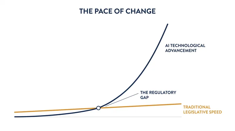 Proponents argue that traditional legislation moves too slowly to effectively regulate exponential AI advancements.