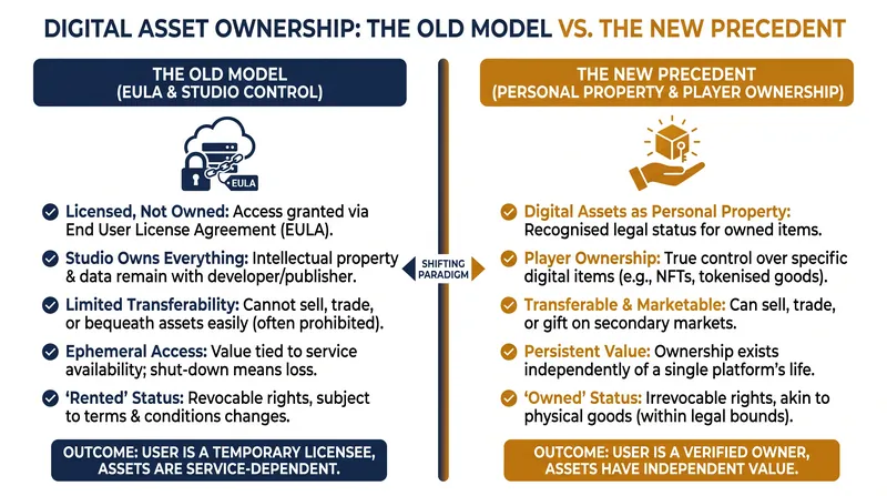 How the legal framework surrounding digital asset ownership has shifted.