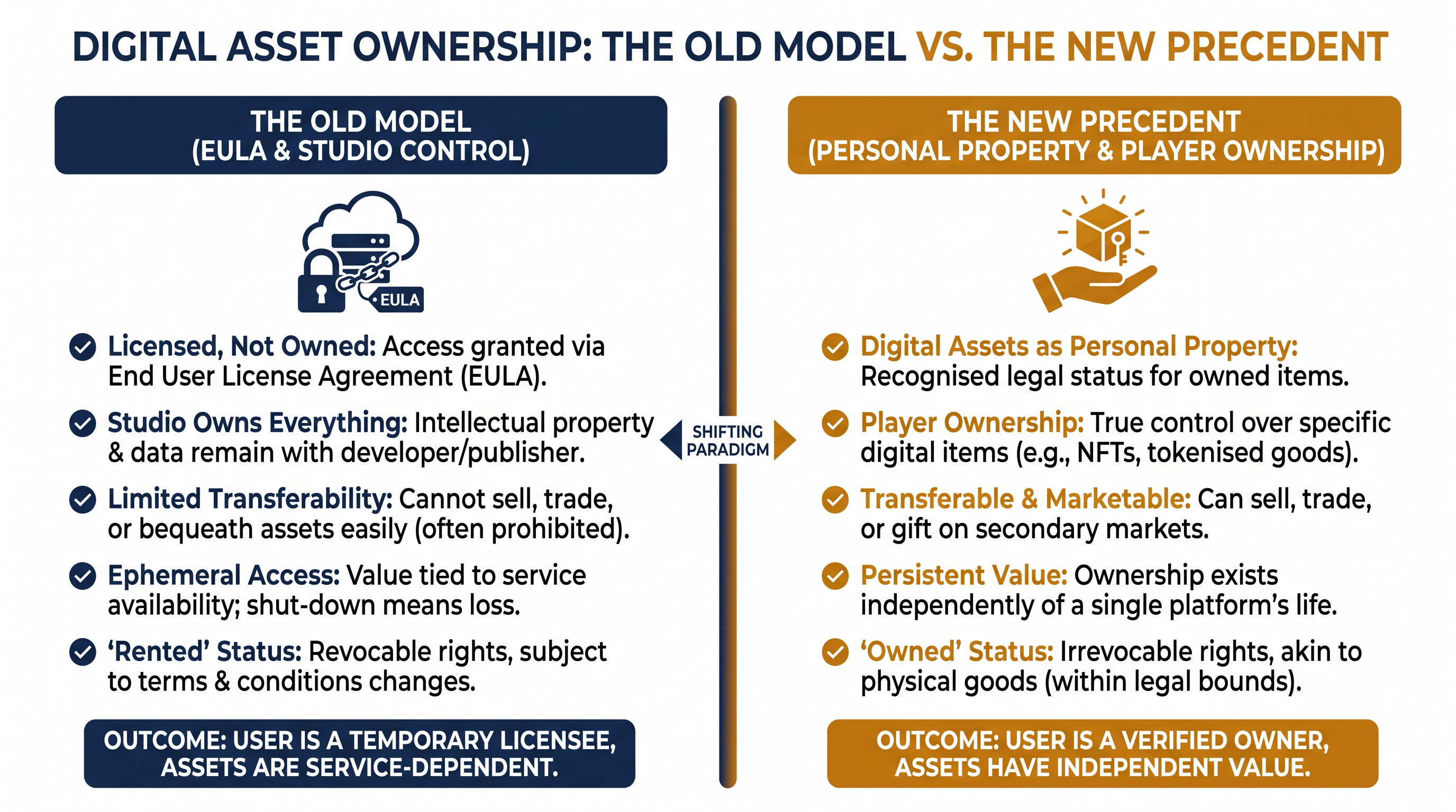 How the legal framework surrounding digital asset ownership has shifted.