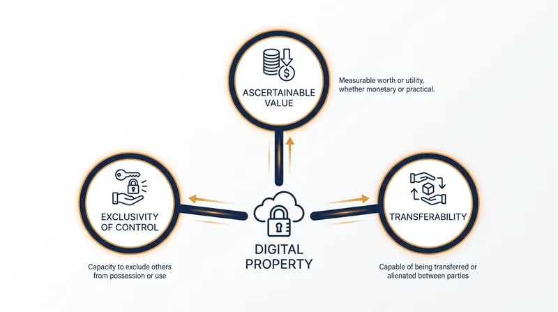 The three pillars that elevate a digital item from a software feature to protected property.