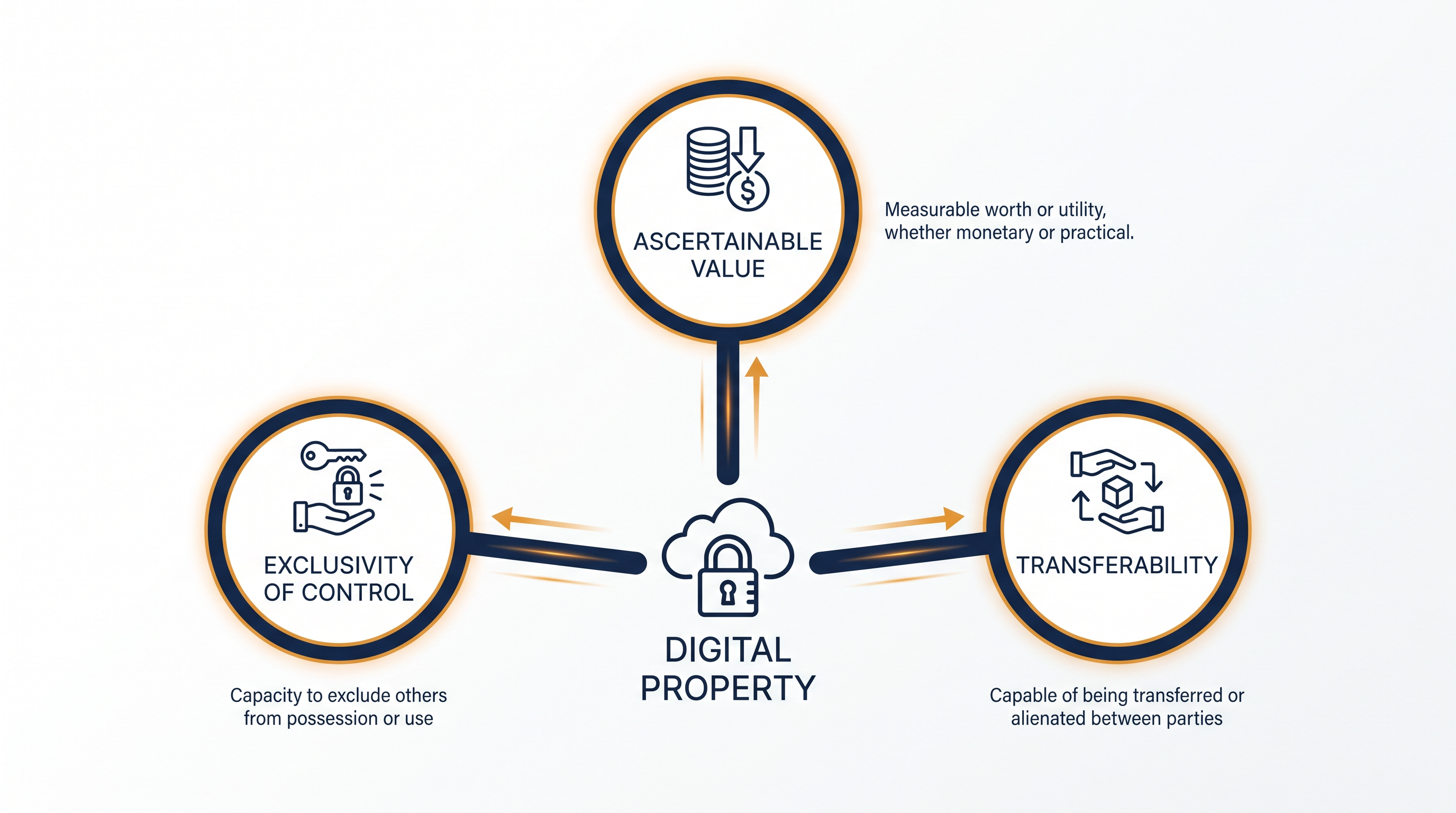 The three pillars that elevate a digital item from a software feature to protected property.