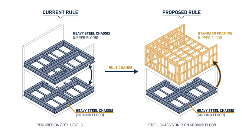 How the proposed HUD rule changes the structural requirements for multi-story manufactured homes.