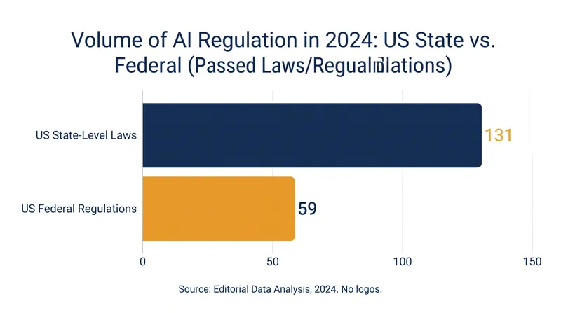 The volume of state-level AI legislation has skyrocketed, creating a fragmented landscape for developers.