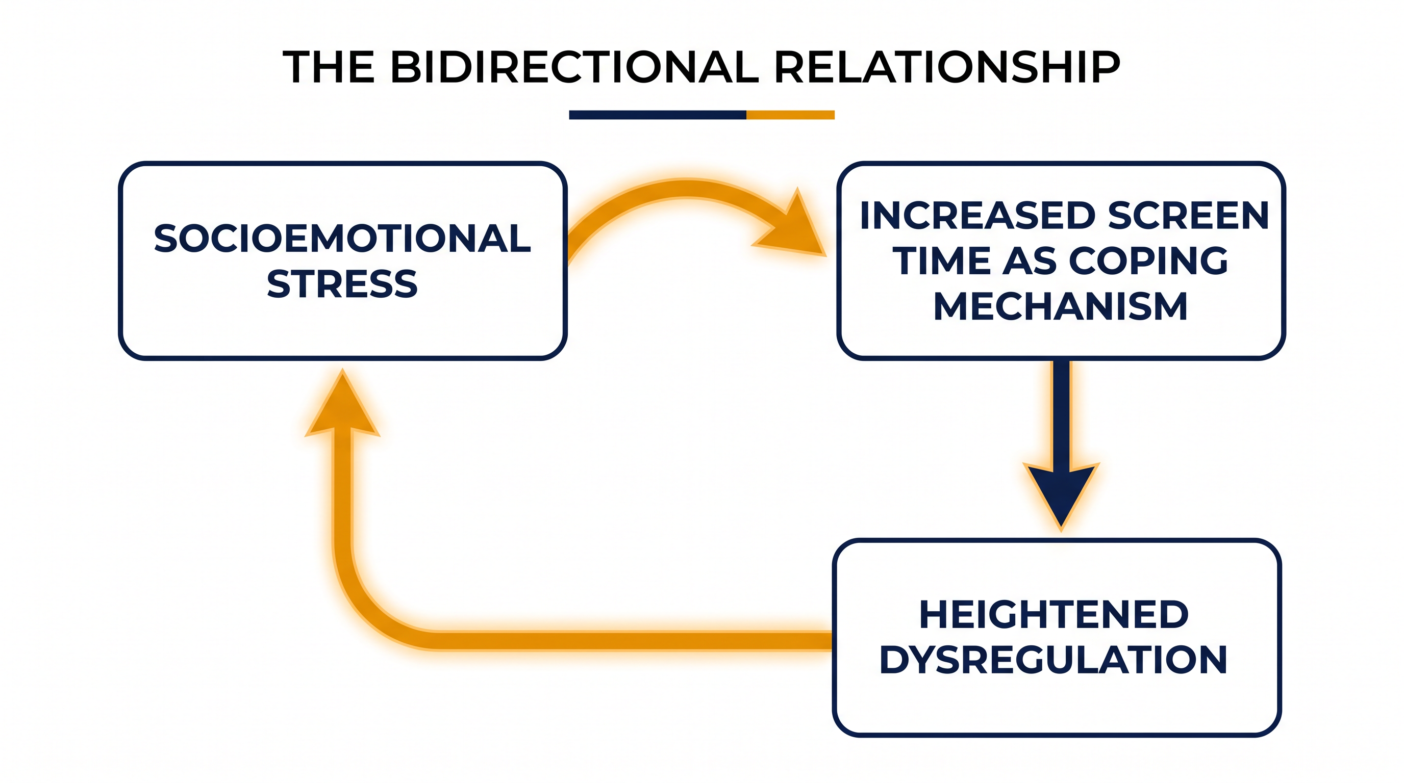 The bidirectional trap: using screens to cope with anxiety often heightens emotional dysregulation over time.