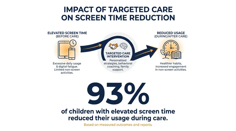 Clinical interventions demonstrate that problematic screen habits are highly reversible.