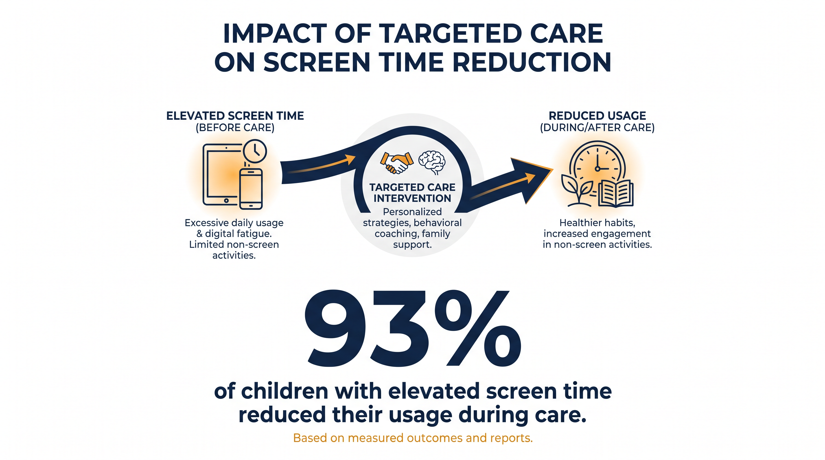 Clinical interventions demonstrate that problematic screen habits are highly reversible.