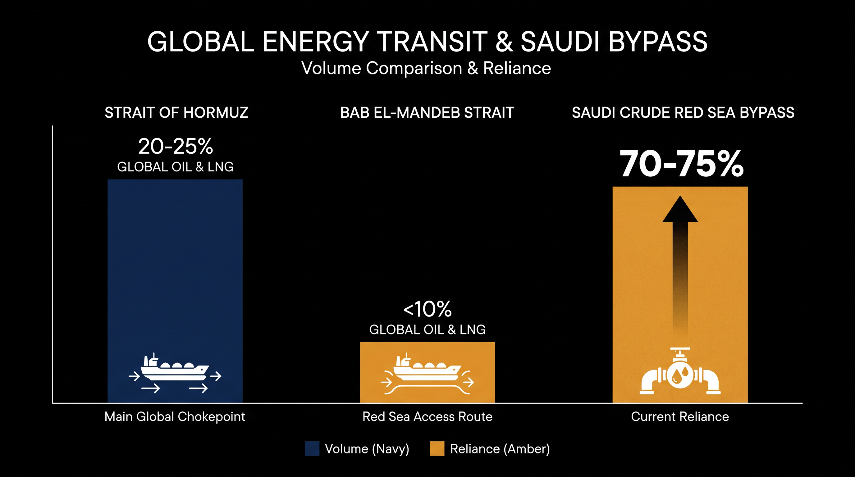 Saudi Arabia currently relies on the Red Sea bypass for up to 75% of its crude oil exports.