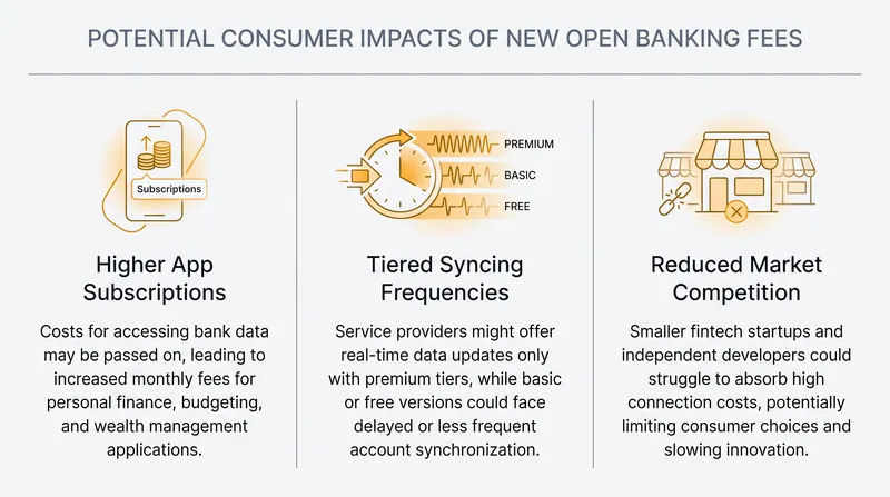 Industry analysts project that increased infrastructure costs will ultimately trickle down to the end user.