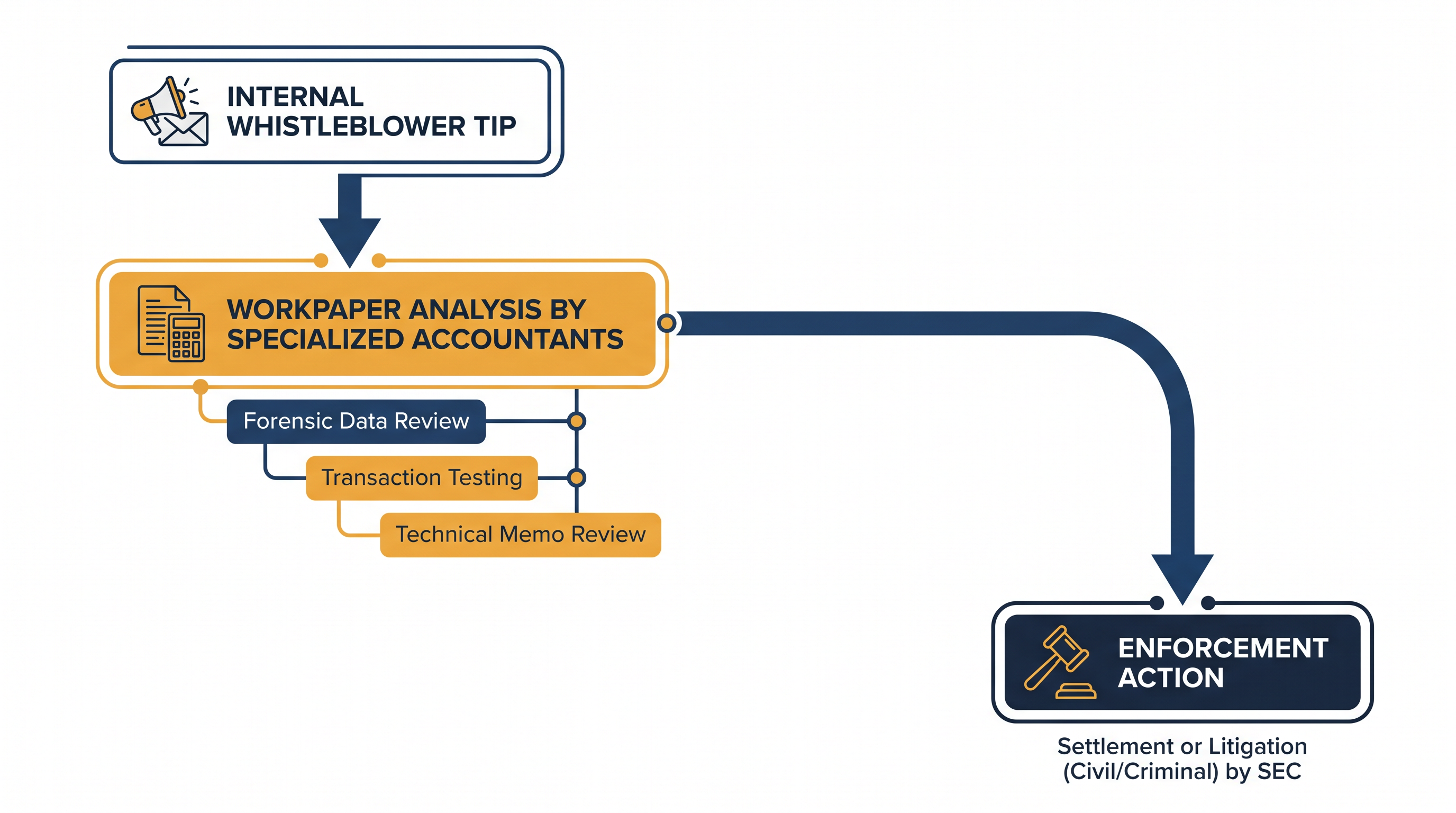How the new Financial Reporting and Accounting Unit will process complex fraud investigations.