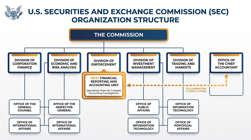 The structural integration of the new unit within the SEC's Division of Enforcement.
