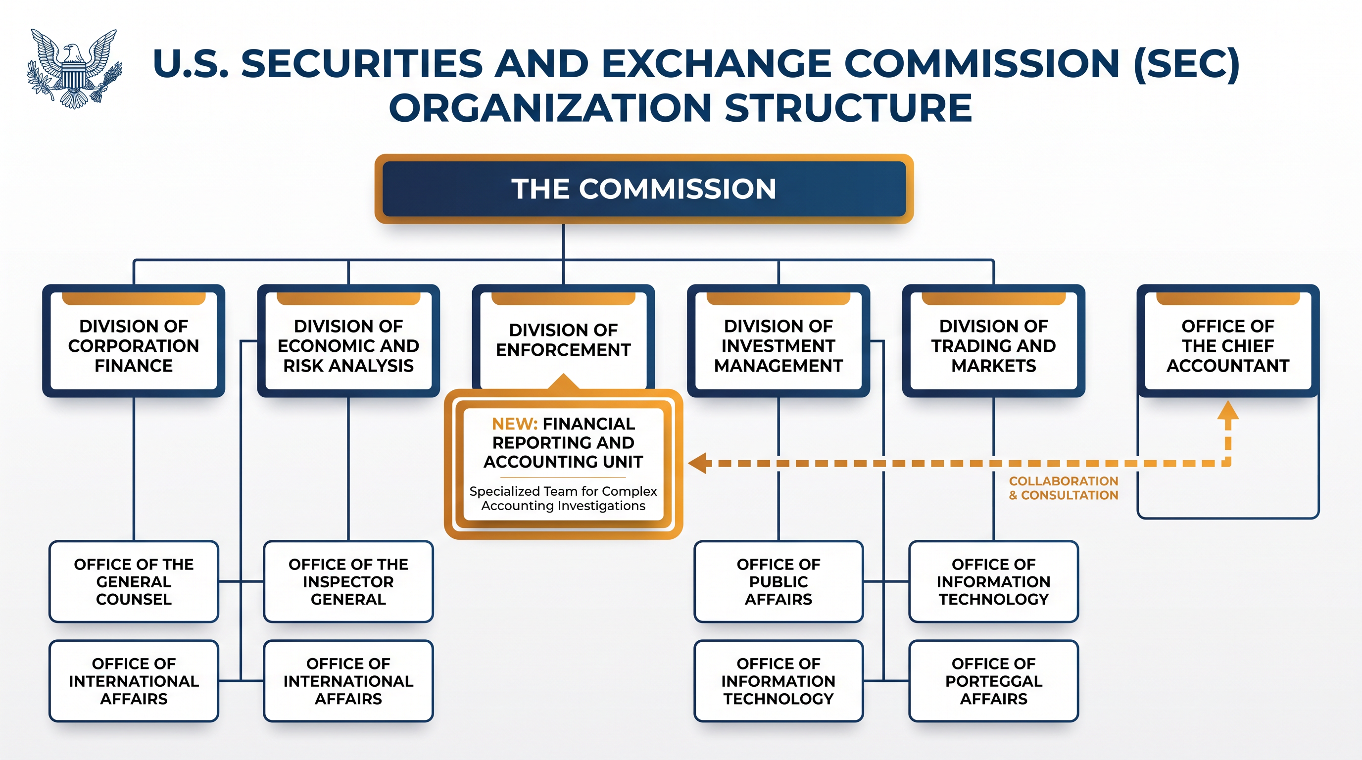 The structural integration of the new unit within the SEC's Division of Enforcement.