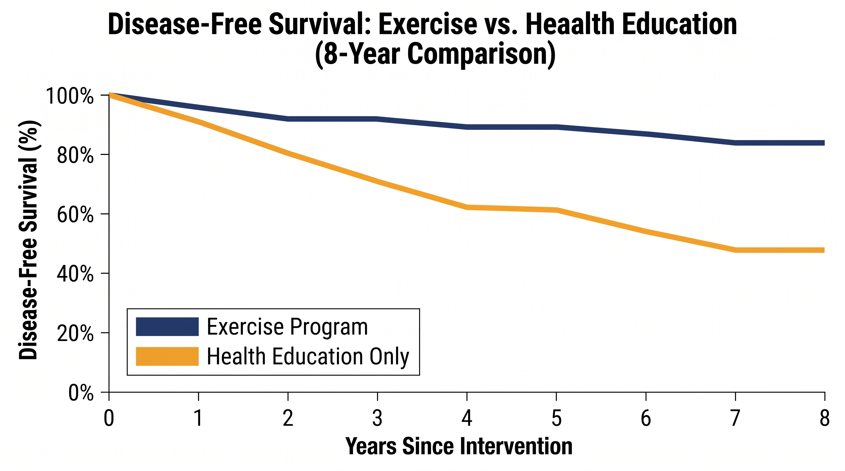 Survival curves began to separate just one year into the program and continued to widen over the following decade.