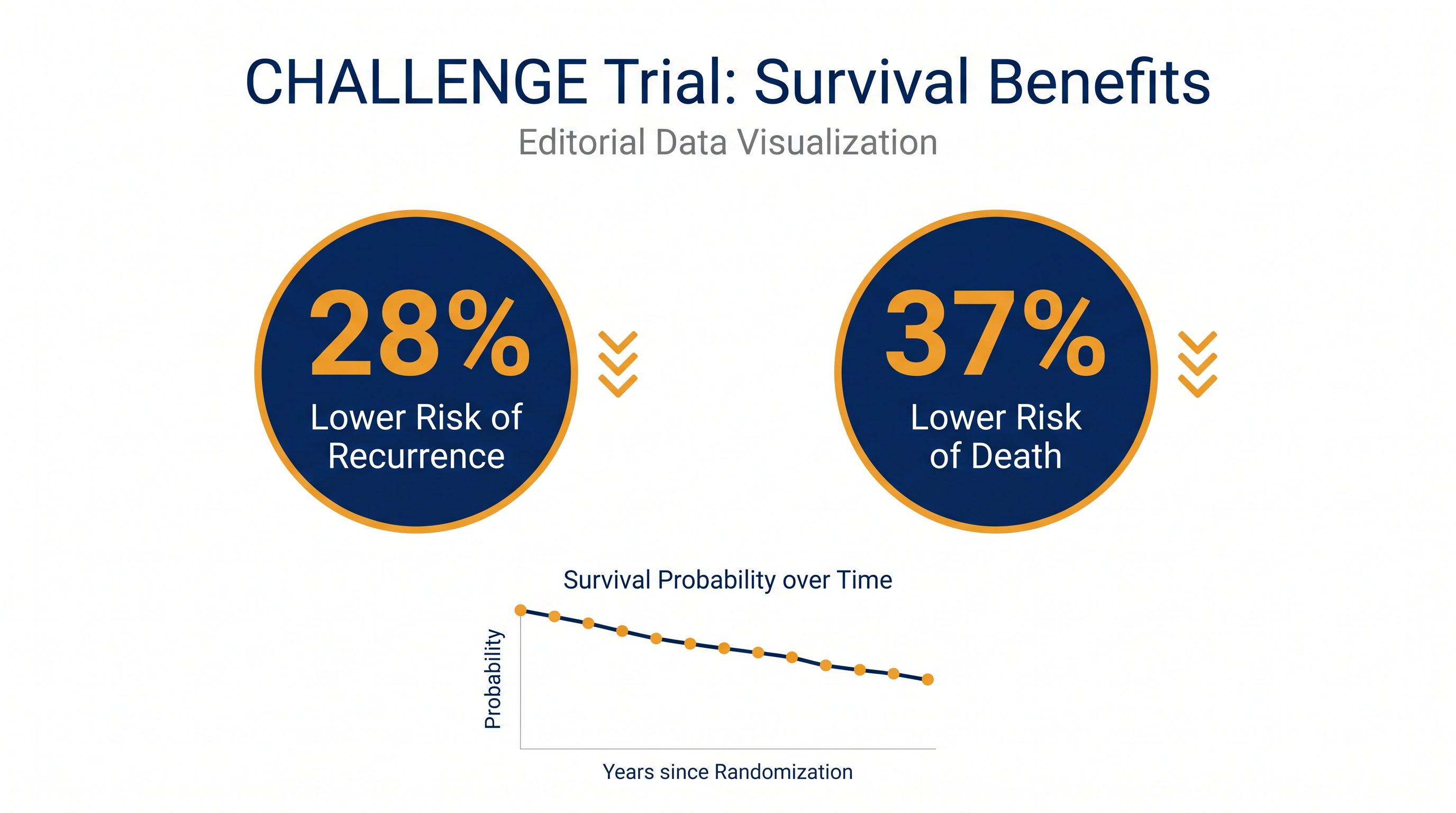 Patients in the structured exercise program saw dramatic improvements in both disease-free and overall survival.