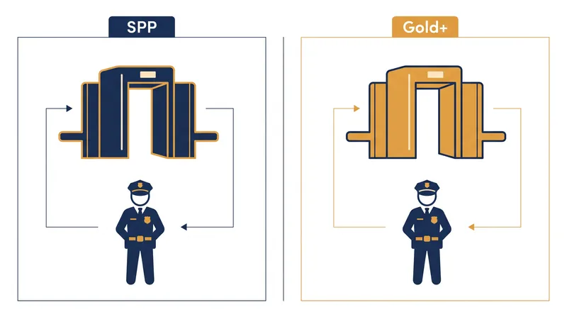 The Gold+ program expands private responsibilities to include purchasing and maintaining screening technology.