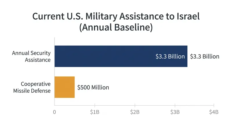 Current U.S. security assistance to Israel is subject to annual congressional appropriations.