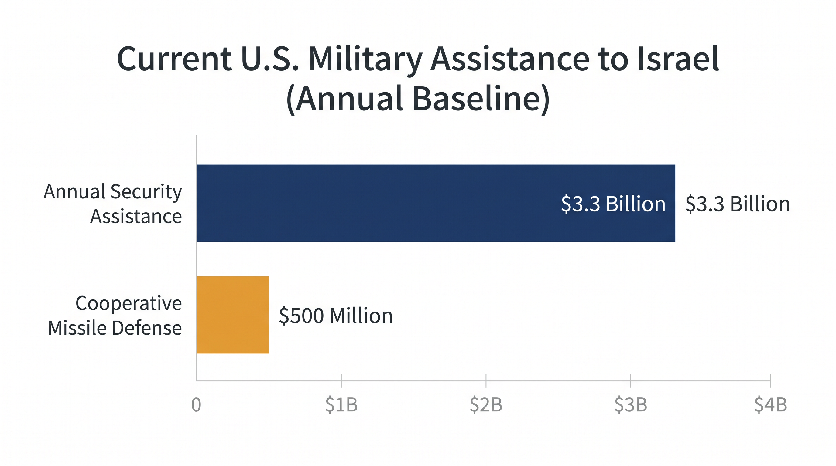 Current U.S. security assistance to Israel is subject to annual congressional appropriations.