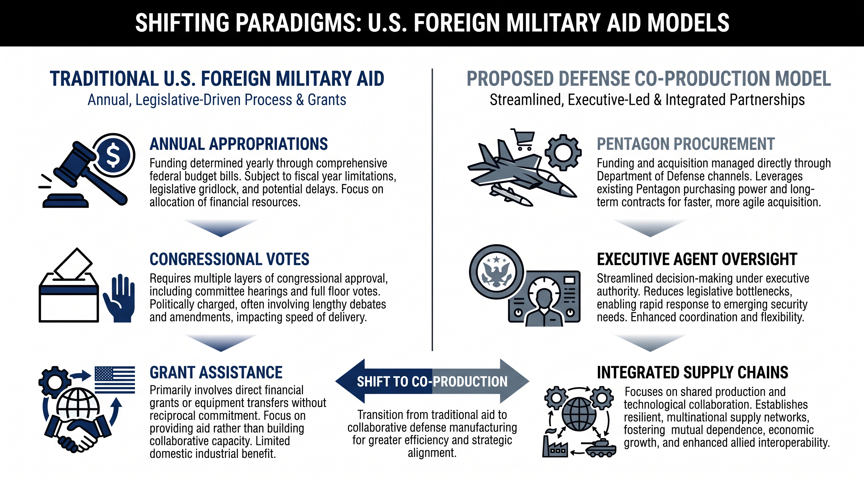 The proposed initiative would shift military support from foreign aid appropriations to routine Pentagon procurement.
