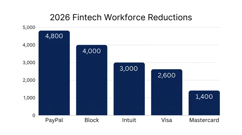 Major financial technology firms have collectively eliminated thousands of roles in 2026 to fund AI integration.
