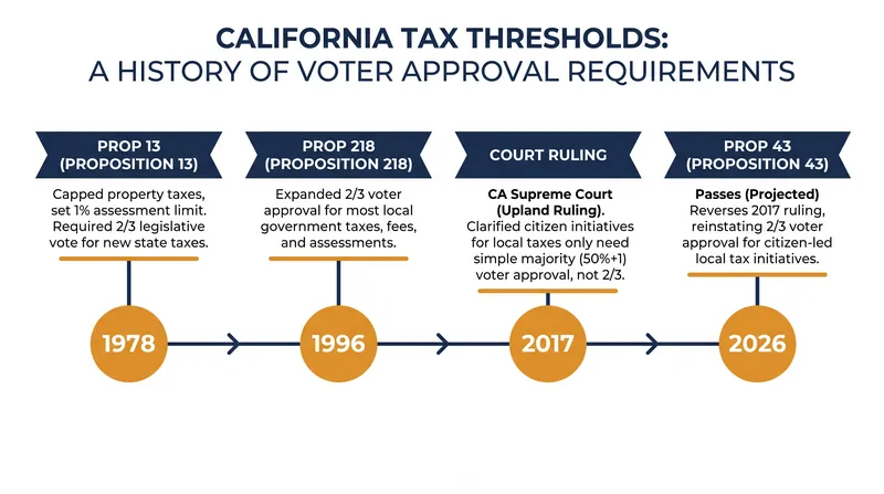 The decades-long legal battle over California's local tax thresholds.