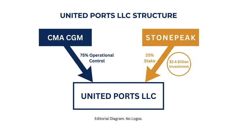The joint venture structure allows CMA CGM to unlock capital while maintaining direct control over its terminal operations.