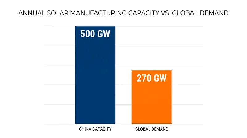 China's solar manufacturing capacity has vastly outpaced global demand, triggering a destructive price war.