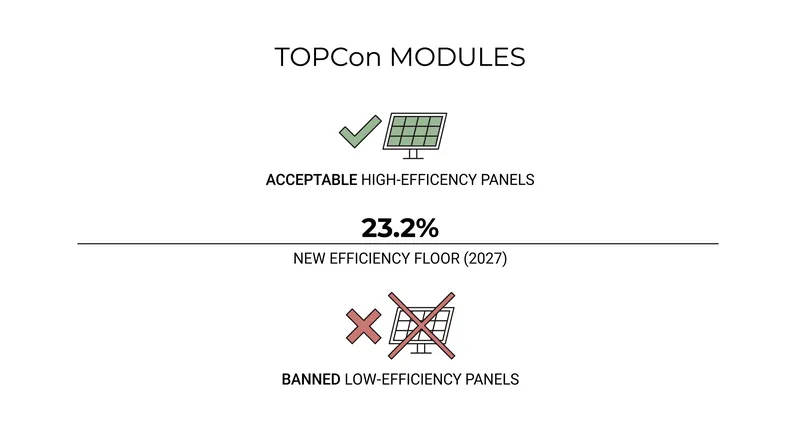 New national standards will ban the production of mainstream solar modules that fall below a 23.2% efficiency threshold.