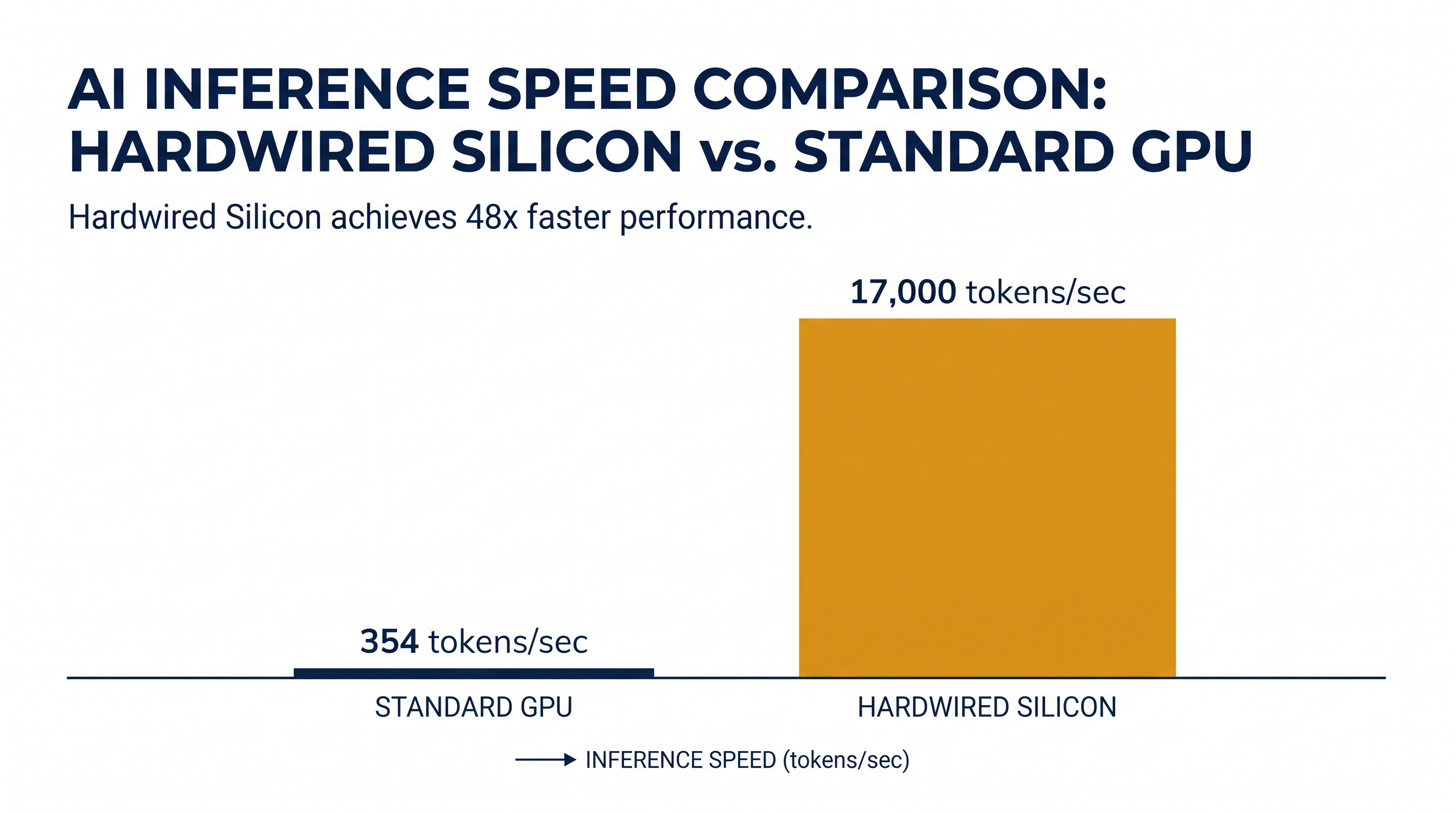 Performance claims for the Taalas HC1 test chip compared to standard GPUs.