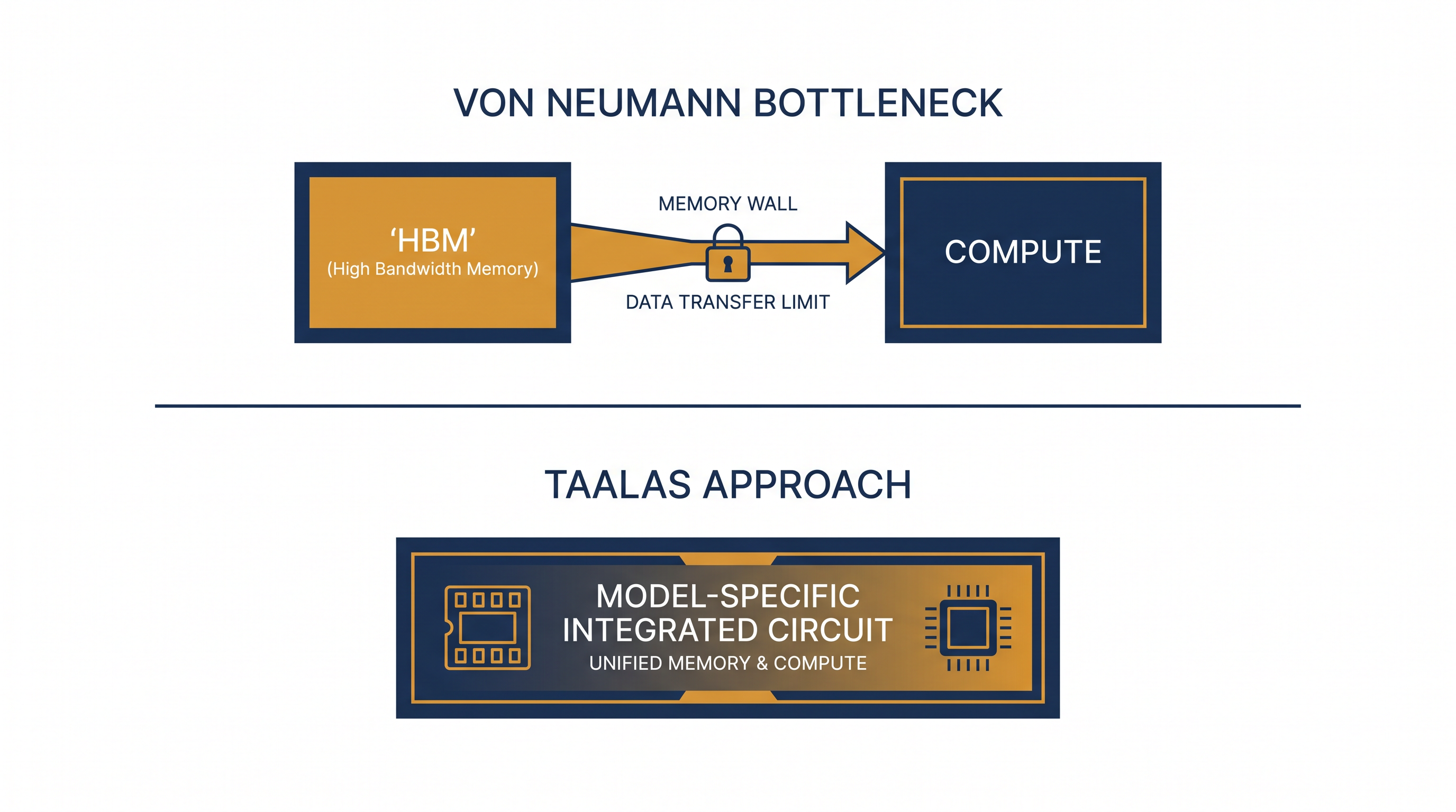 How hardwired AI silicon eliminates the memory wall.