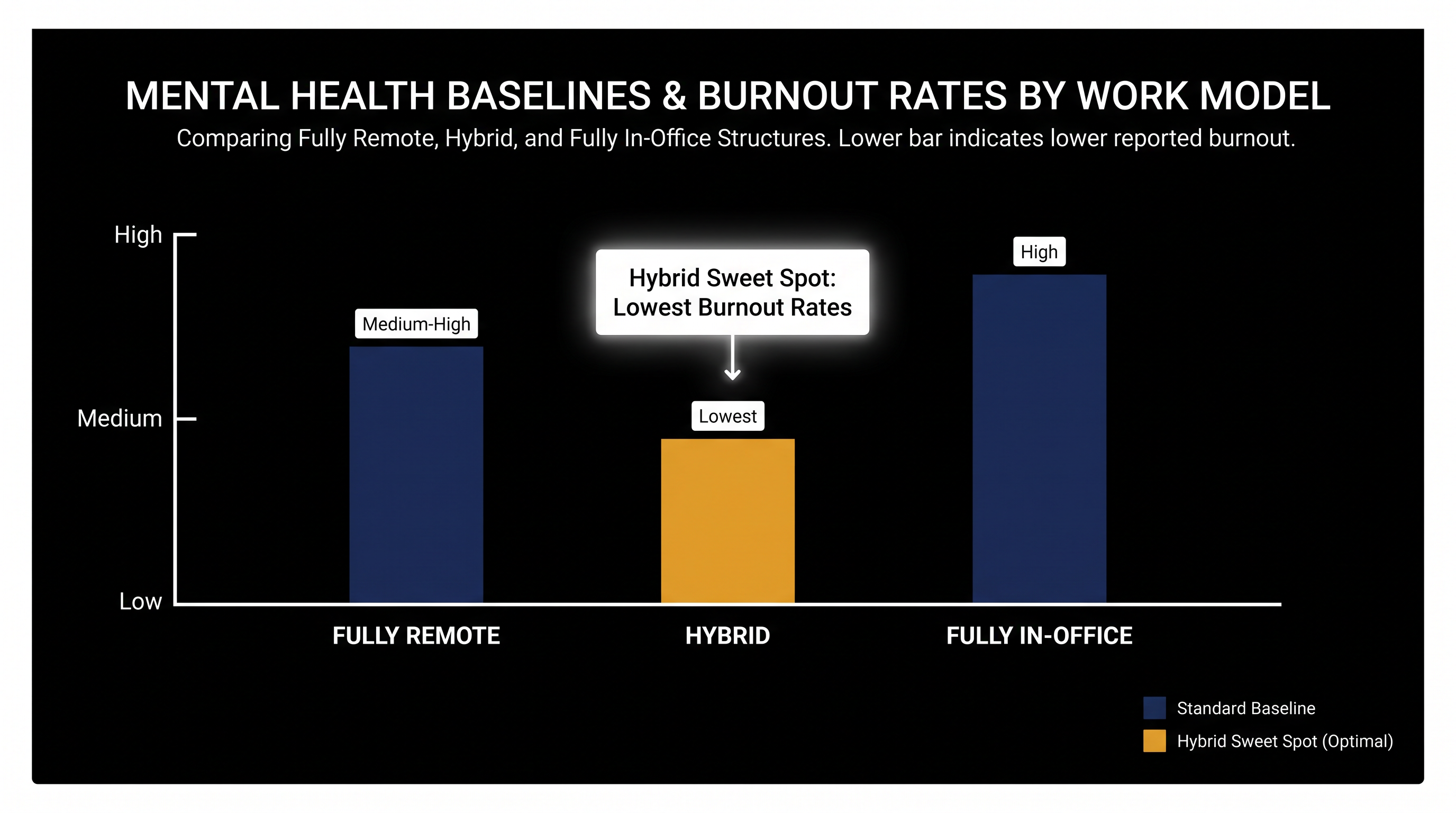 Workers in a 2-3 day hybrid model reported the highest overall life satisfaction.
