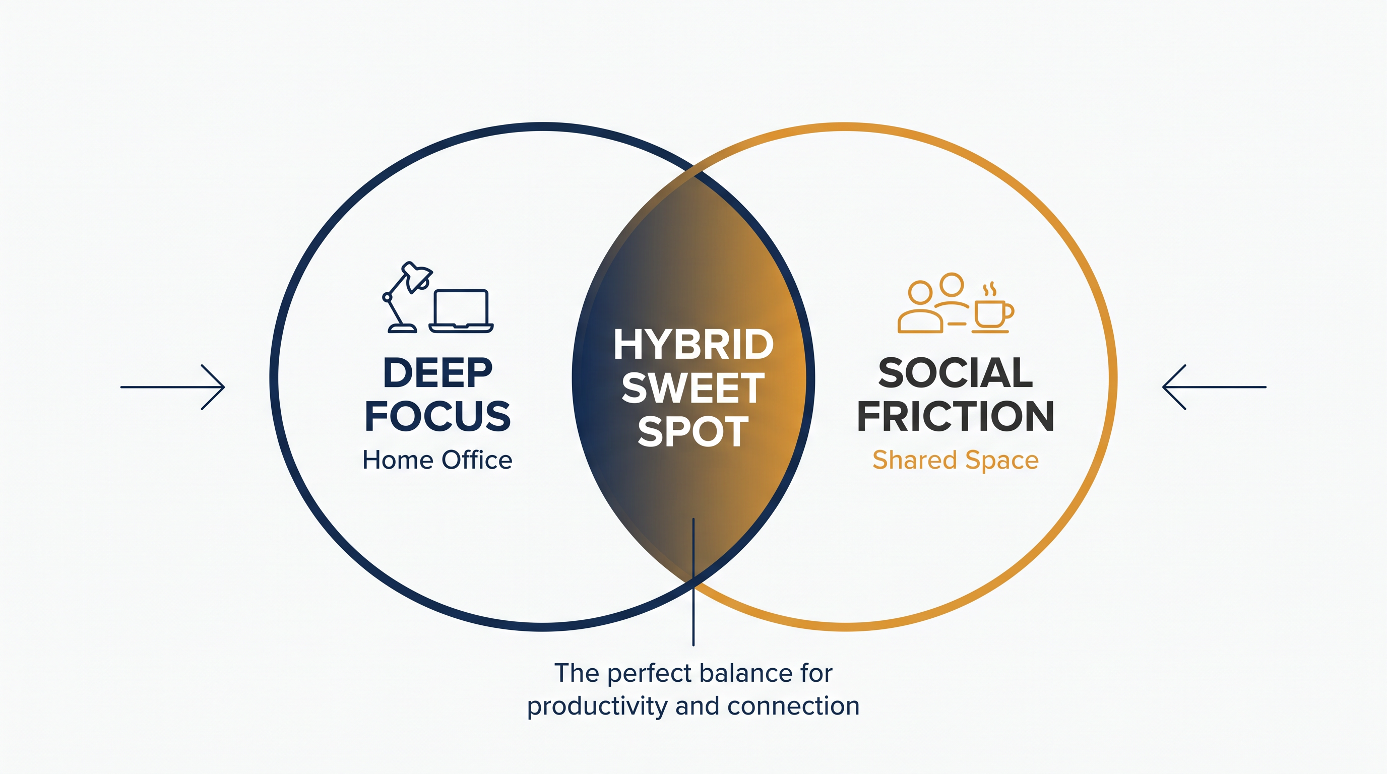 Balancing the deep focus of the home office with the necessary social friction of shared environments.