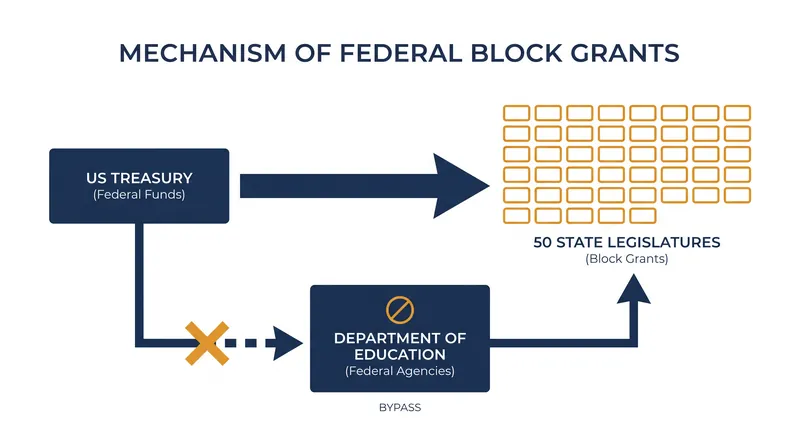 How federal education funding will be routed under the new decentralized model.