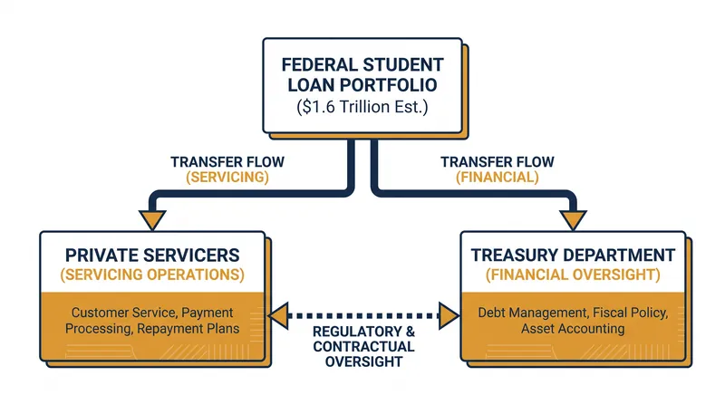The proposed restructuring of federal student loan management.