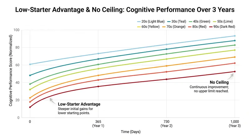 Participants across all age groups demonstrated continuous cognitive improvement over the 1,000-day study period.