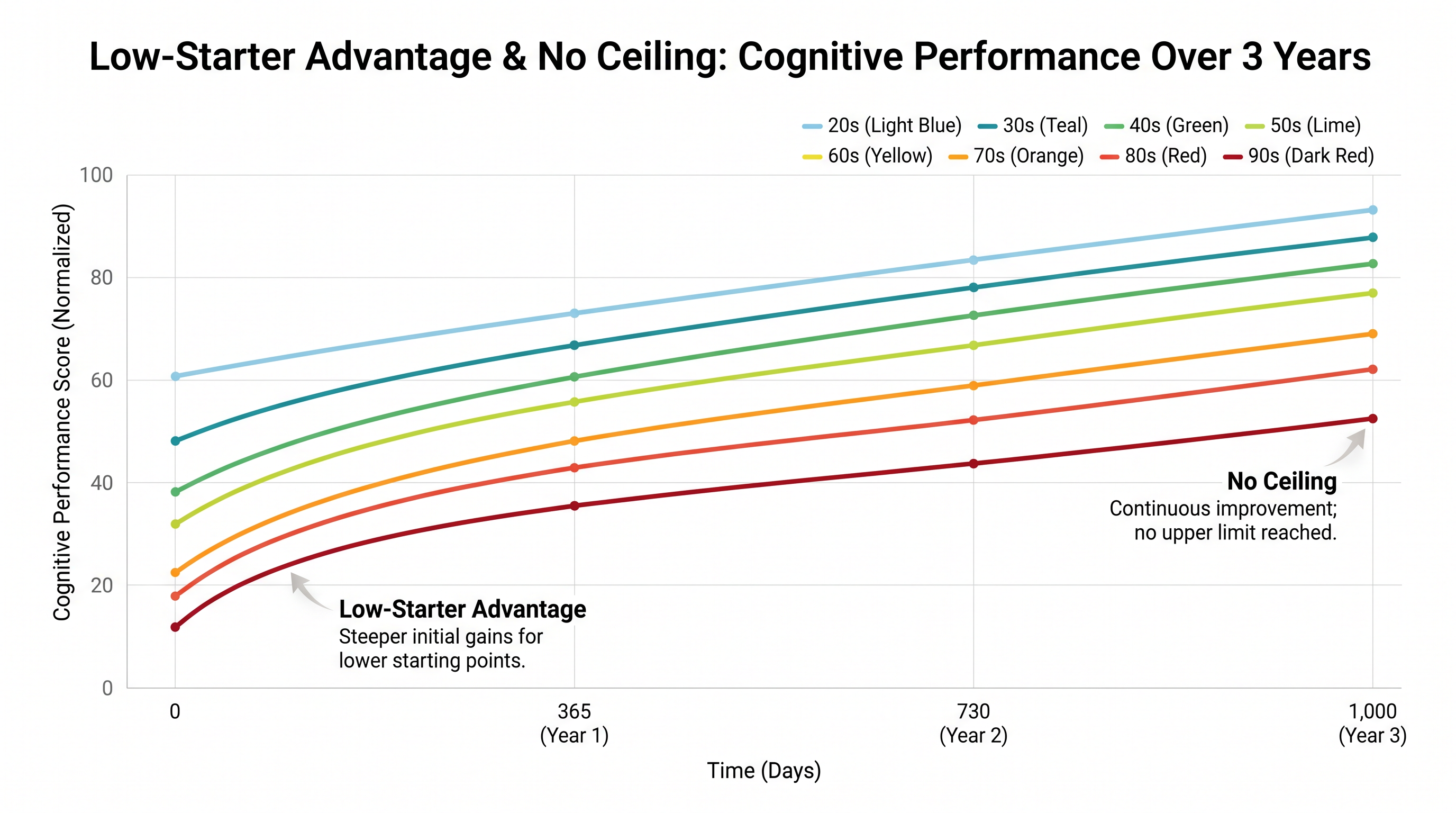 Participants across all age groups demonstrated continuous cognitive improvement over the 1,000-day study period.